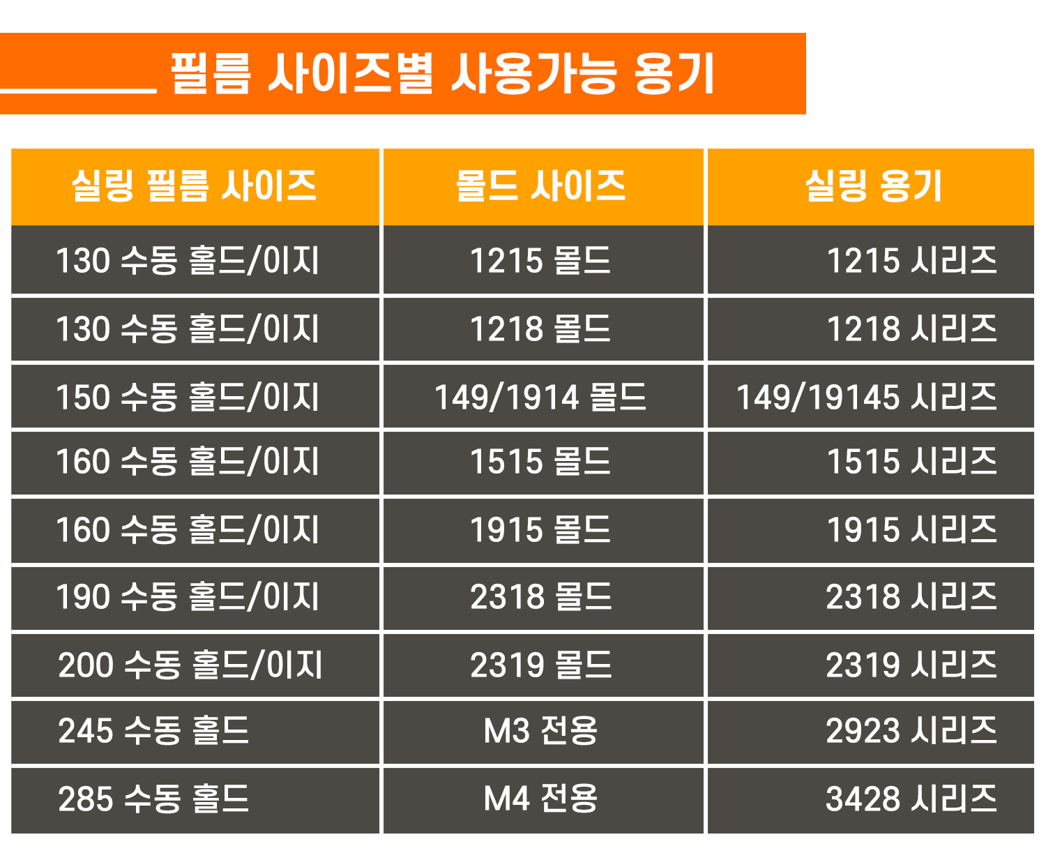 필름 사이즈별 사용가능한 몰드와 용기 안내표