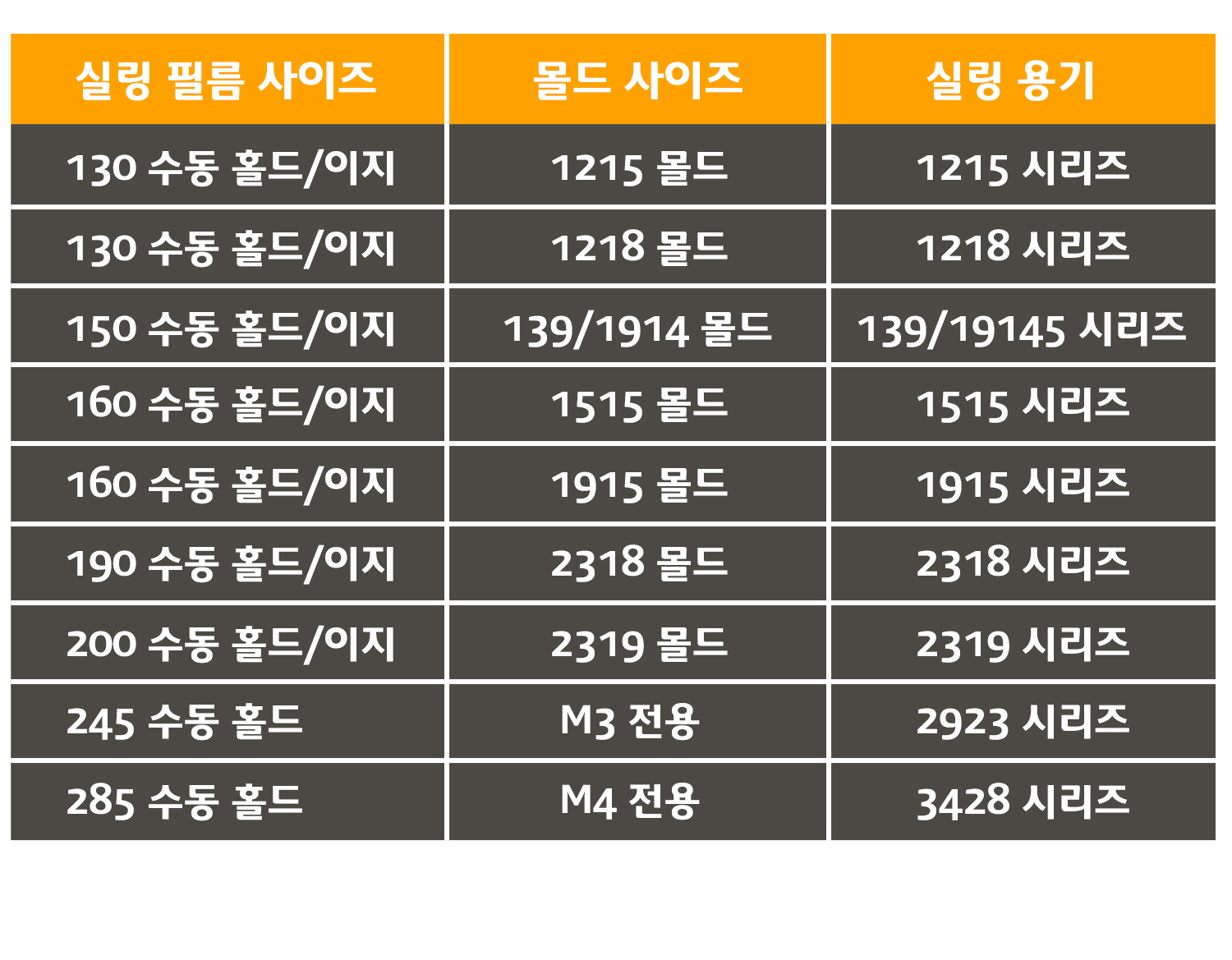 필름 사이즈별 사용가능한 몰드와 용기 안내표