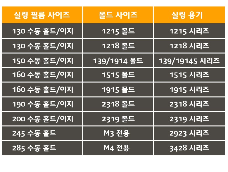 필름 사이즈별 사용가능한 몰드와 용기 안내표