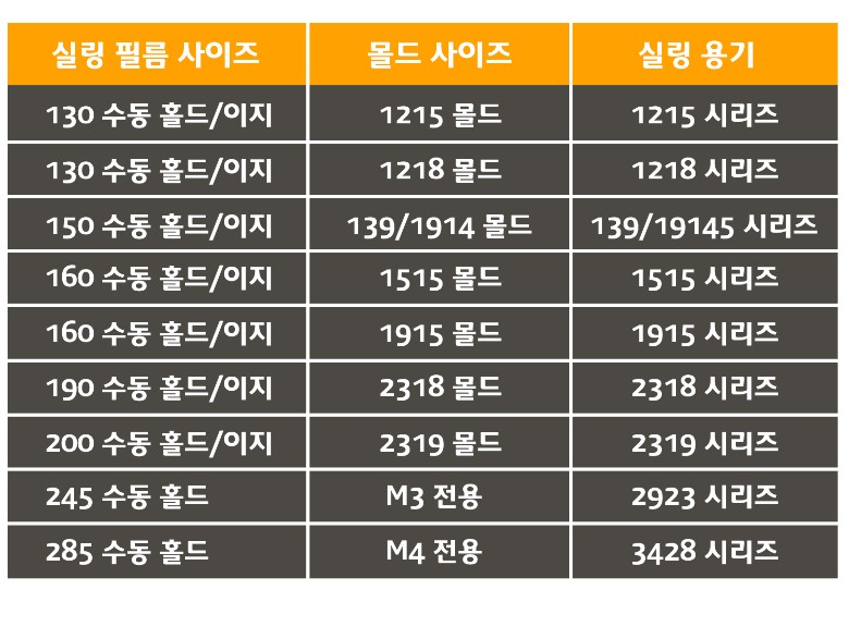 필름 사이즈별 사용가능한 몰드와 용기 안내표
