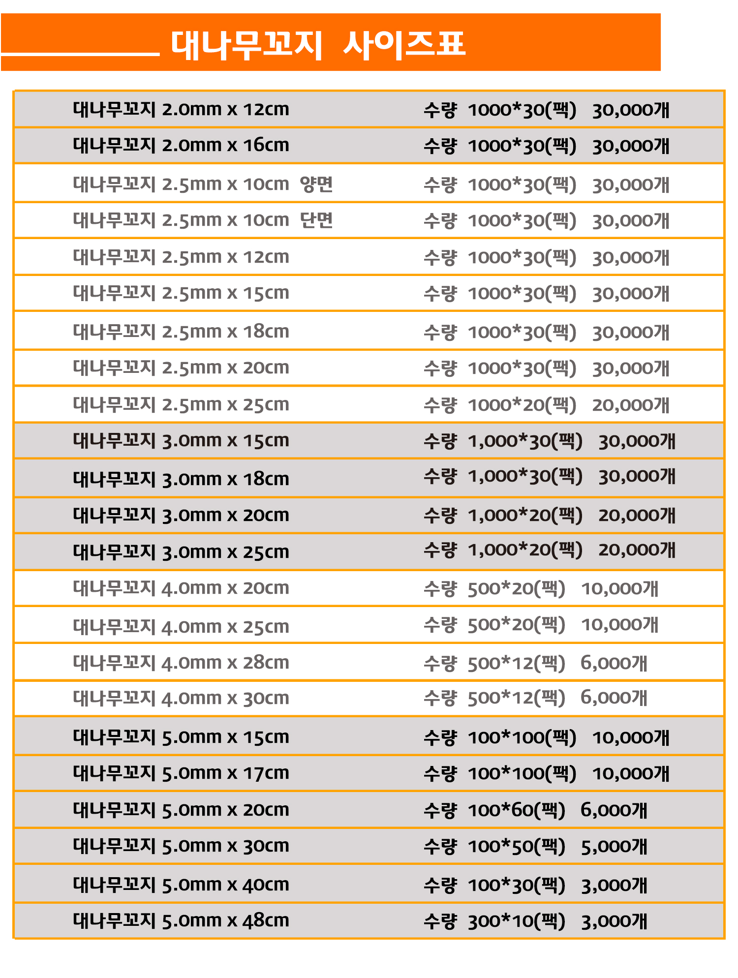 꼬지, 산적꼬지, 과일꼬치, 오뎅꼬지 사이즈표. 다양한 길이와 두께로 구성된 대나무 꼬지의 수량과 포장 정보 안내